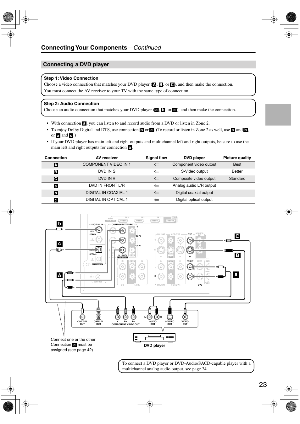 Connecting your components —continued, Connecting a dvd player | Onkyo TX-SR506 User Manual | Page 23 / 96