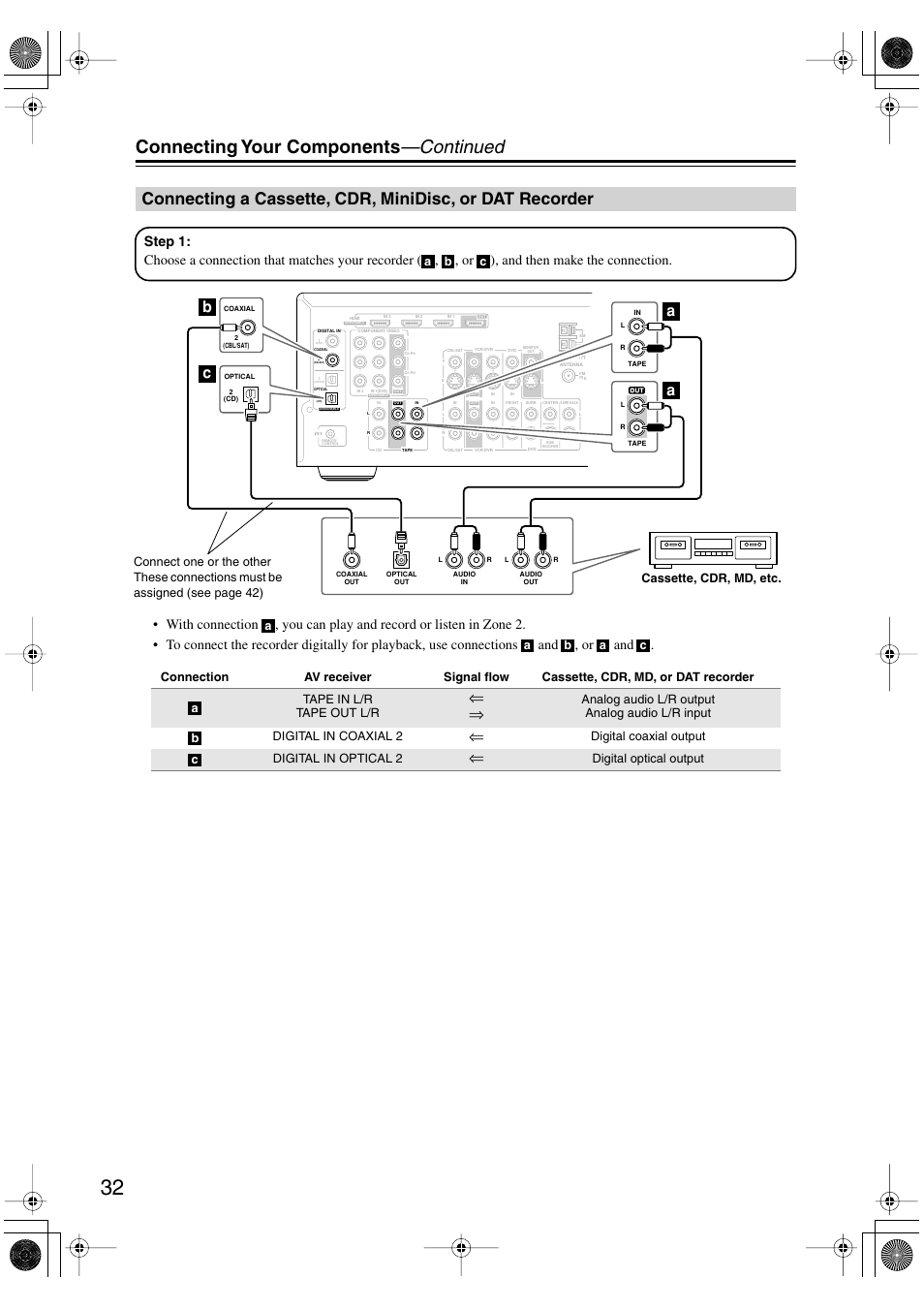 Connecting your components —continued, Bc a a, Digital coaxial output digital in optical 2 | Digital optical output | Onkyo TX-SR506 User Manual | Page 32 / 96