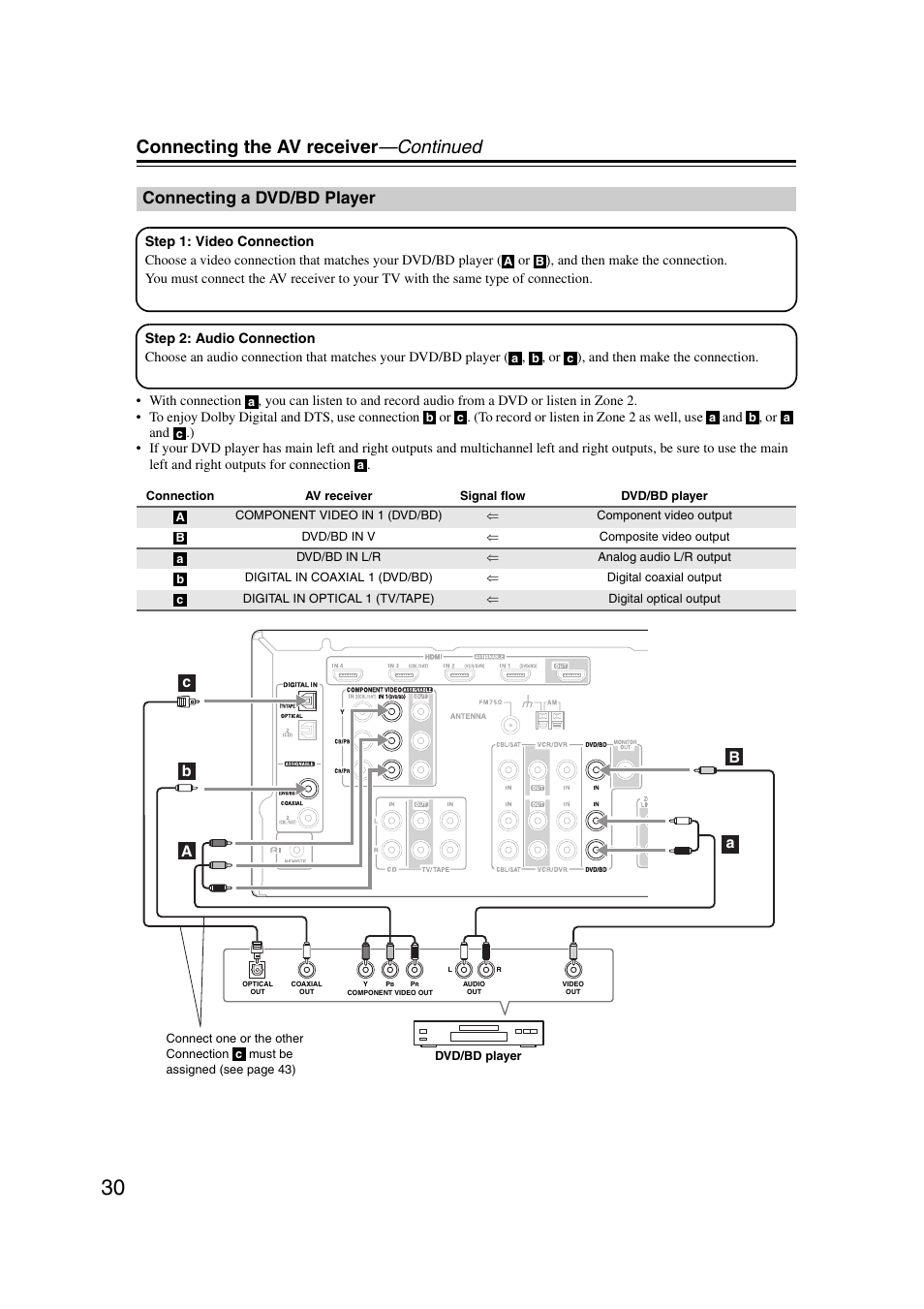 Connecting a dvd/bd player, Connecting the av receiver —continued | Onkyo 29344937 User Manual | Page 30 / 100