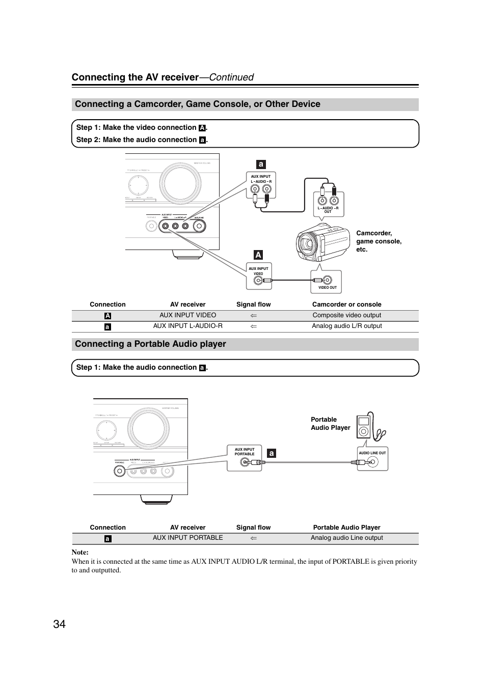 Connecting a portable audio player, Connecting a camcorder, Game console, or other device | Able (34), Connecting the av receiver —continued | Onkyo 29344937 User Manual | Page 34 / 100