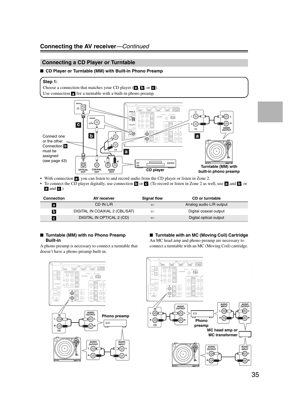 Connecting a cd player or turntable, Connecting the av receiver —continued, Bc a a | Onkyo 29344937 User Manual | Page 35 / 100