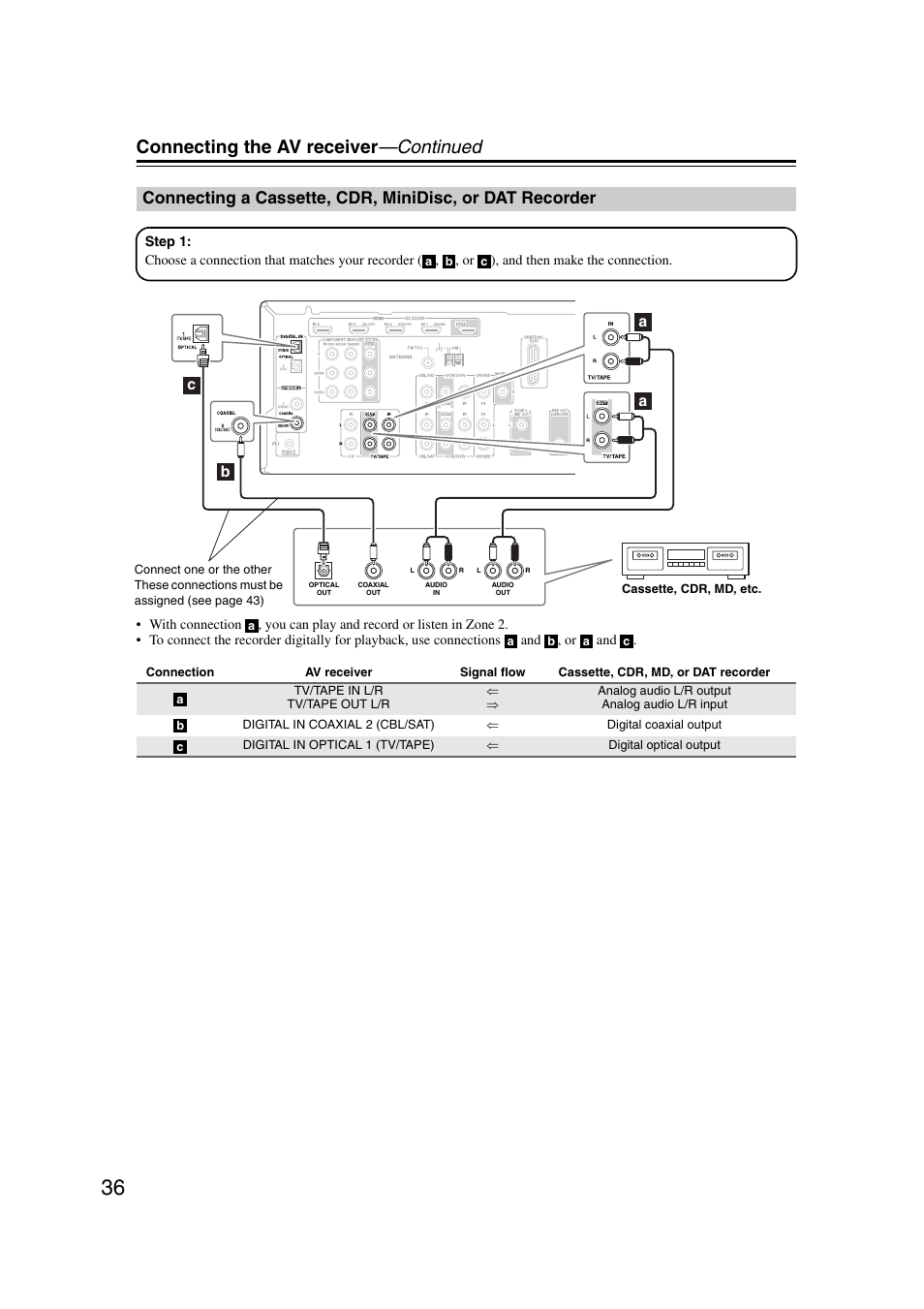 Connecting a cassette, cdr, Minidisc, or dat recorder, Connecting the av receiver —continued | Bc a a | Onkyo 29344937 User Manual | Page 36 / 100