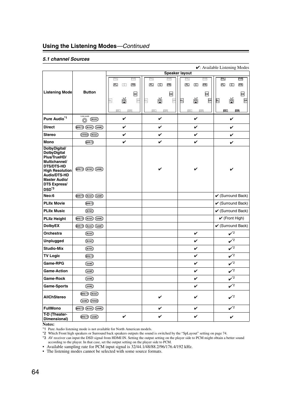 Using the listening modes —continued, 1 channel sources | Onkyo 29344937 User Manual | Page 64 / 100