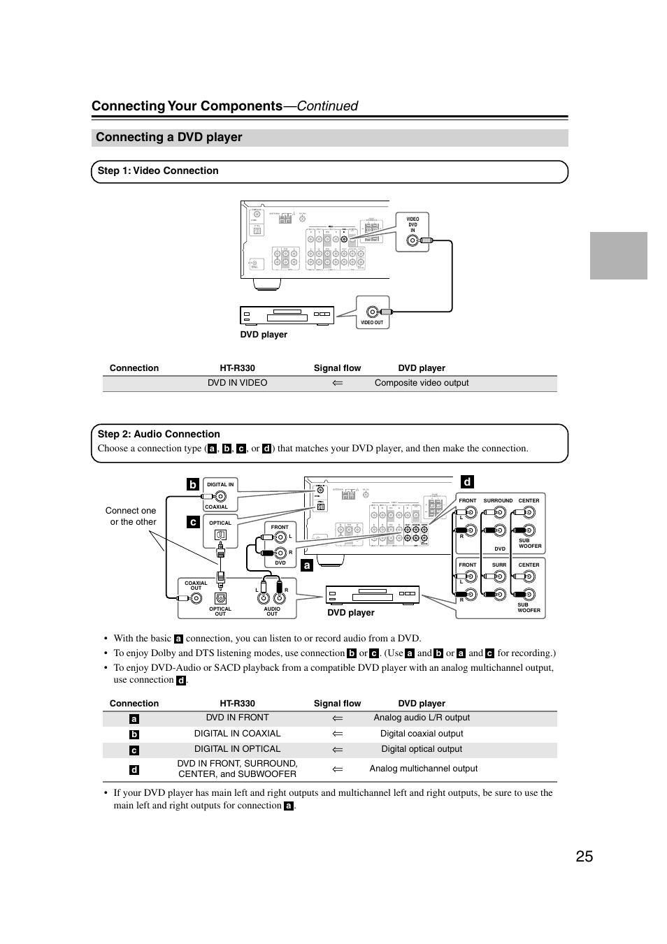 Connecting a dvd player, Connecting your components —continued, Ab c d | Onkyo HT-S580 User Manual | Page 25 / 60