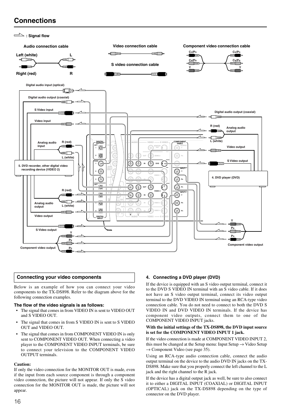 Connections, Connecting your video components | Onkyo TX-DS898 User Manual | Page 16 / 72