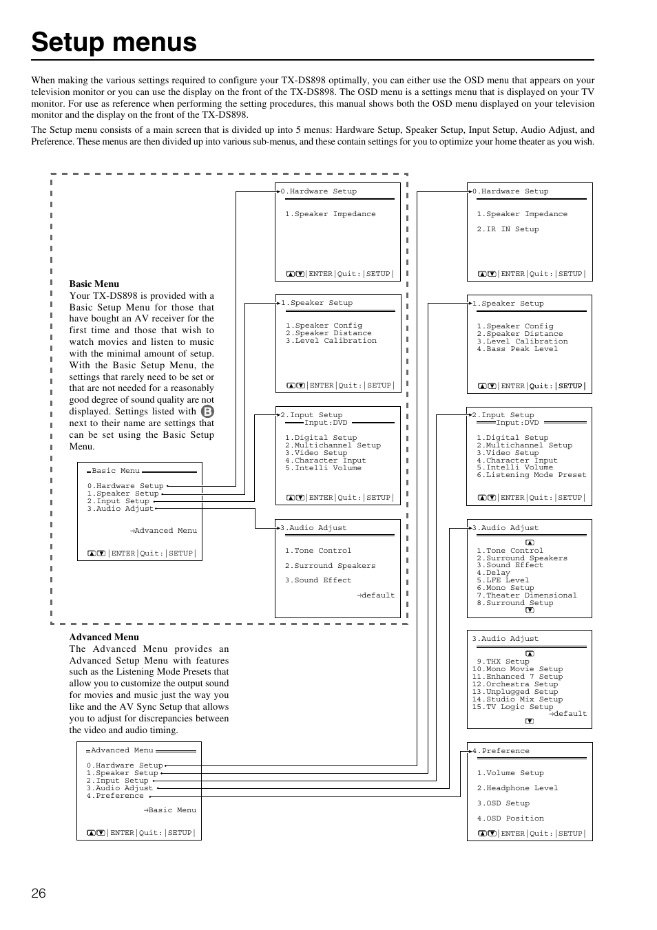 Setup menus | Onkyo TX-DS898 User Manual | Page 26 / 72
