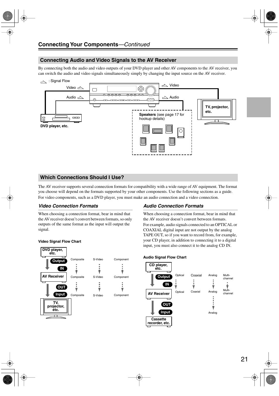 Which connections should i use, Connecting audio and video signals, To the av receiver | Connecting your components —continued | Onkyo TX-SR8450 User Manual | Page 21 / 80