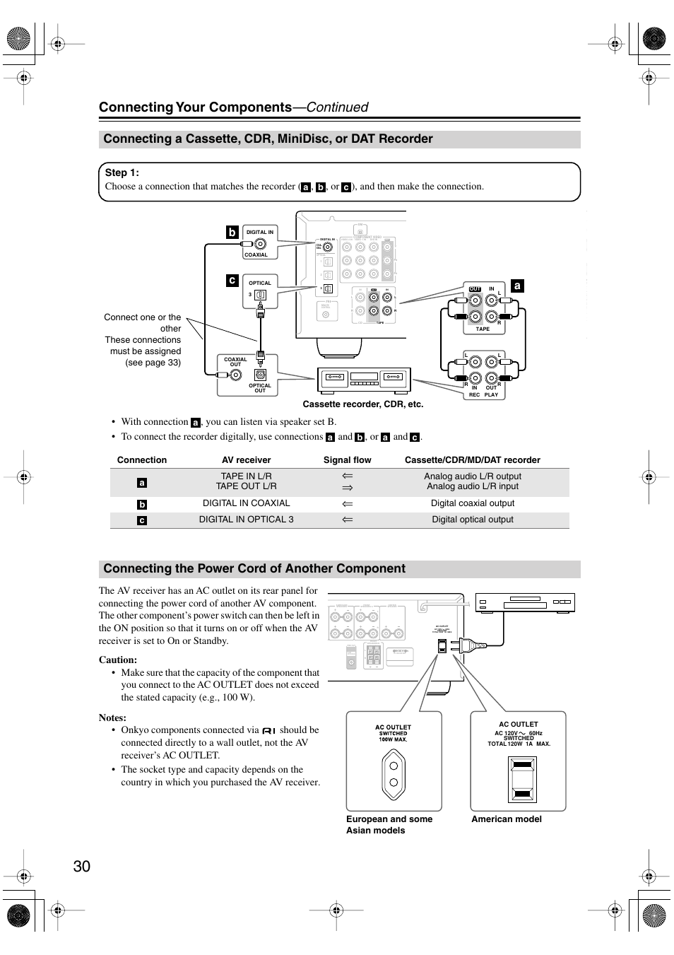 Connecting the power cord of another component, Cassette, cdr, minidisc, Or dat recorder | Connecting the power cord of another, Component, Connecting your components —continued, Bc a, Digital coaxial output digital in optical 3, Digital optical output, European and some asian models american model | Onkyo TX-SR8450 User Manual | Page 30 / 80