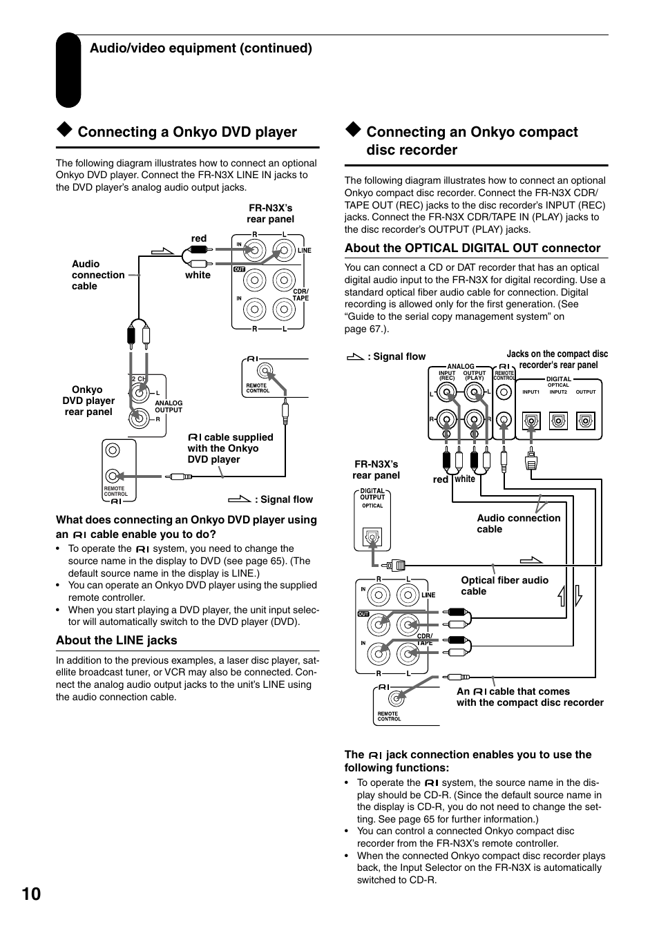 Connecting a onkyo dvd player, About the line jacks, Connecting an onkyo compact disc recorder | About the optical digital out connector, Audio/video equipment (continued) | Onkyo FR-N3X User Manual | Page 10 / 72