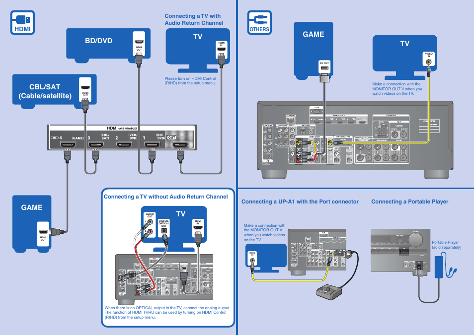 Tv game cbl/sat bd/dvd, Game tv, Tv (cable/satellite) | Hdmi, Others, Connecting a tv without audio return channel, Connecting a tv with audio return channel | Onkyo Surround Speakers HT-S8400 User Manual | Page 2 / 2