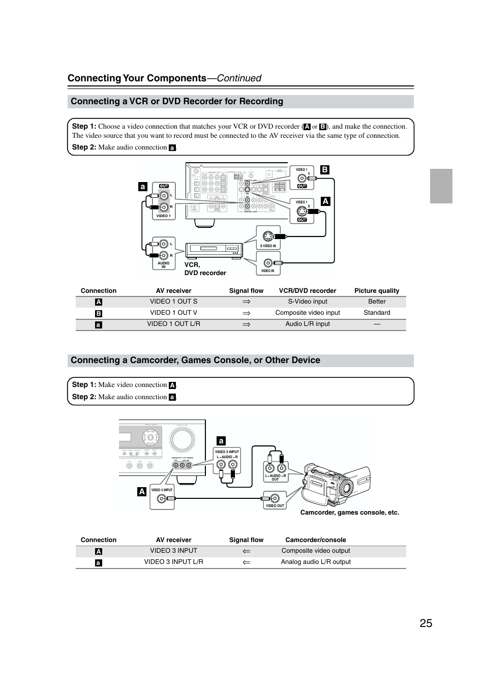 Vcr or dvd recorder for recording, Camcorder / games console - front panel, Connecting your components —continued | Connecting a vcr or dvd recorder for recording, Ab a, Step 1: make video connection, Step 2: make audio connection | Onkyo TX-SR573 User Manual | Page 25 / 79