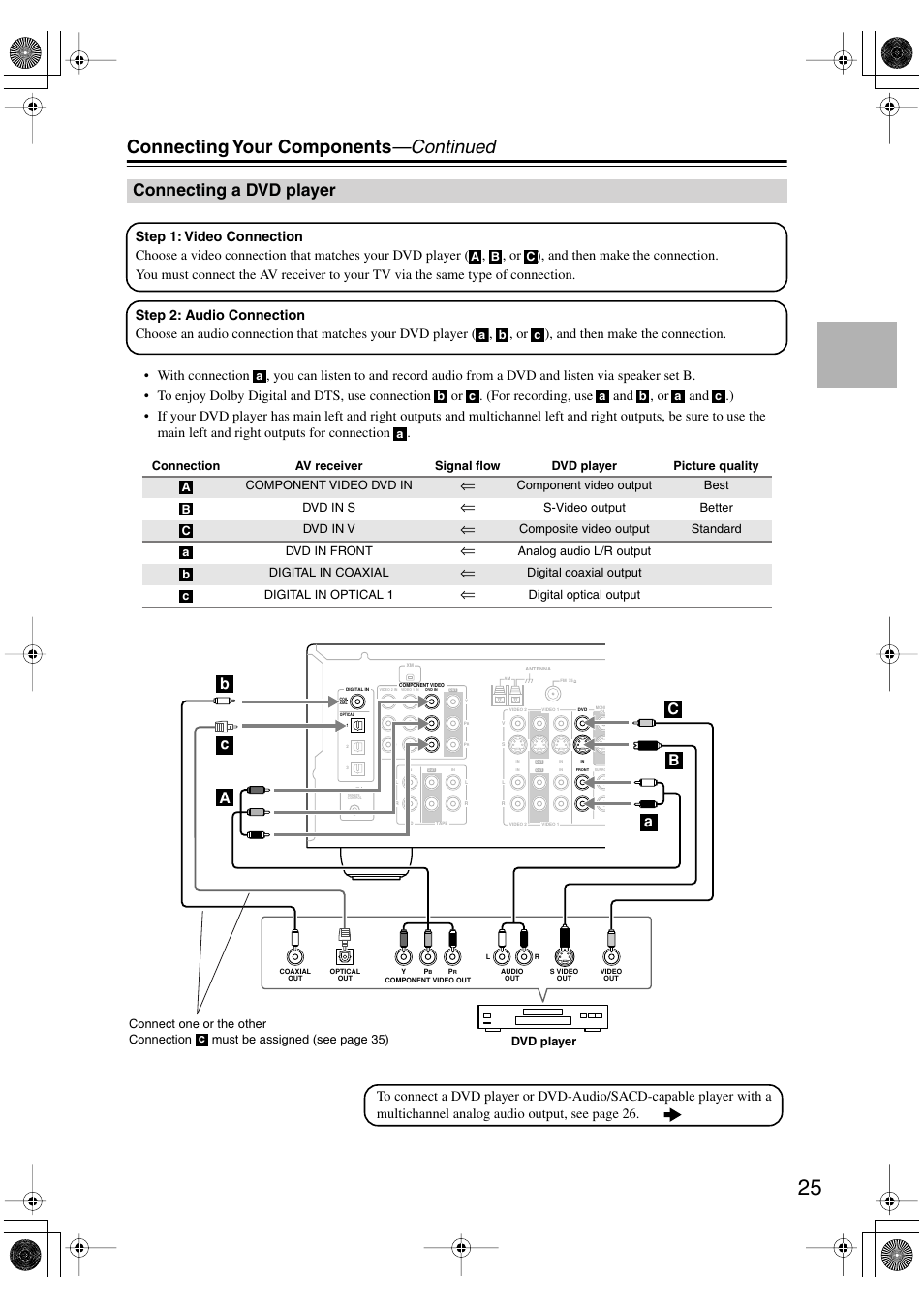 Connecting a dvd player, Dvd player, Connecting your components —continued | Onkyo SKF-540F User Manual | Page 25 / 80