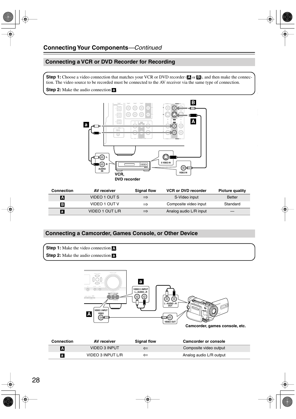 Connecting a vcr or dvd recorder for recording, Or other device, Video 3 input (28 | Connecting your components —continued, Aa b b, Clear, Step 1: make the video connection, Step 2: make the audio connection, S-video input better video 1 out v, Composite video input standard video 1 out l/r | Onkyo SKF-540F User Manual | Page 28 / 80