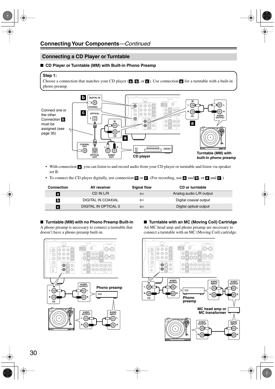 Connecting a cd player or turntable, Cd player or turntable, Connecting your components —continued | Bc a a, Analog audio l/r output digital in coaxial, Digital coaxial output digital in optical 3, Digital optical output, Phono preamp, Mc head amp or mc transformer phono preamp | Onkyo SKF-540F User Manual | Page 30 / 80