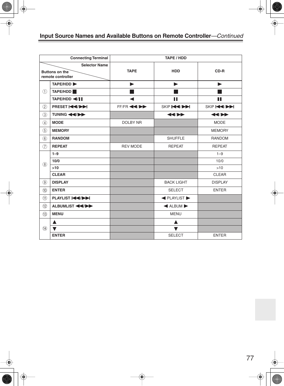 Onkyo DR-815 User Manual | Page 77 / 84