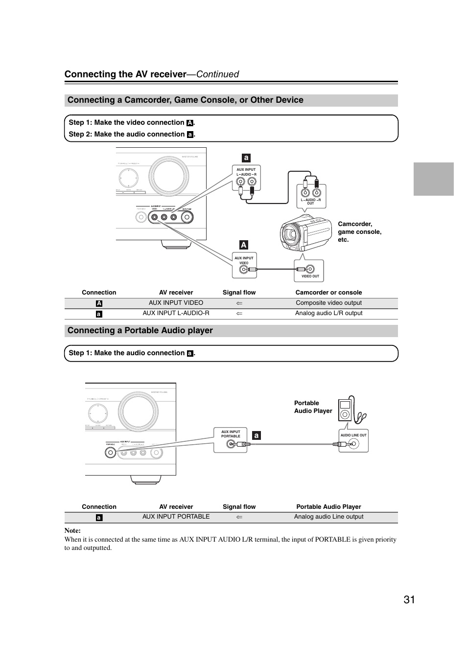 Connecting a portable audio player, Connecting a camcorder, game console, Or other device | Able (31), Connecting the av receiver —continued | Onkyo TX SR507 User Manual | Page 31 / 100