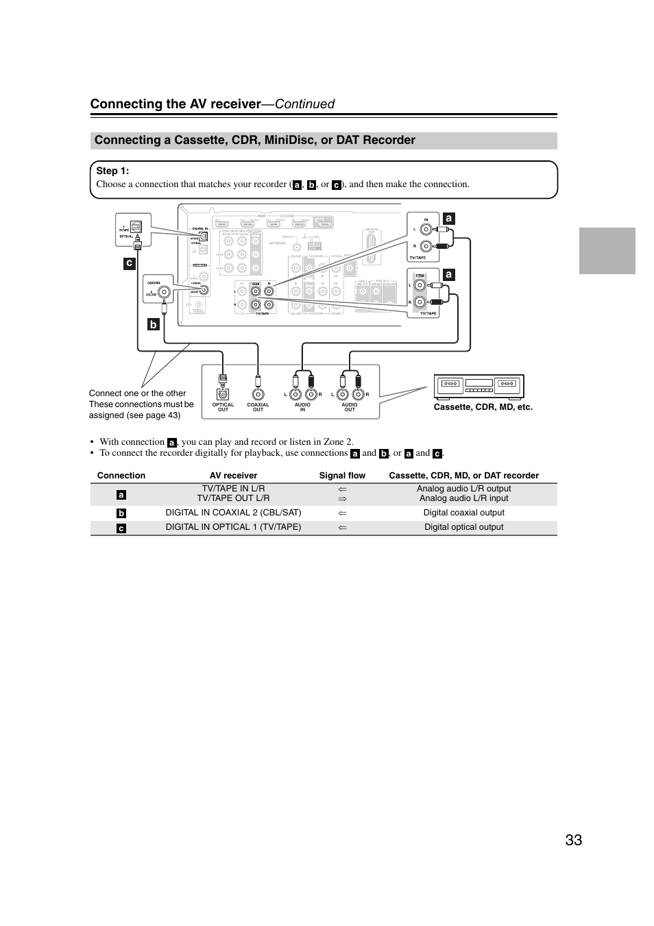 Connecting a cassette, cdr, minidisc, Or dat recorder, Connecting the av receiver —continued | Bc a a | Onkyo TX SR507 User Manual | Page 33 / 100