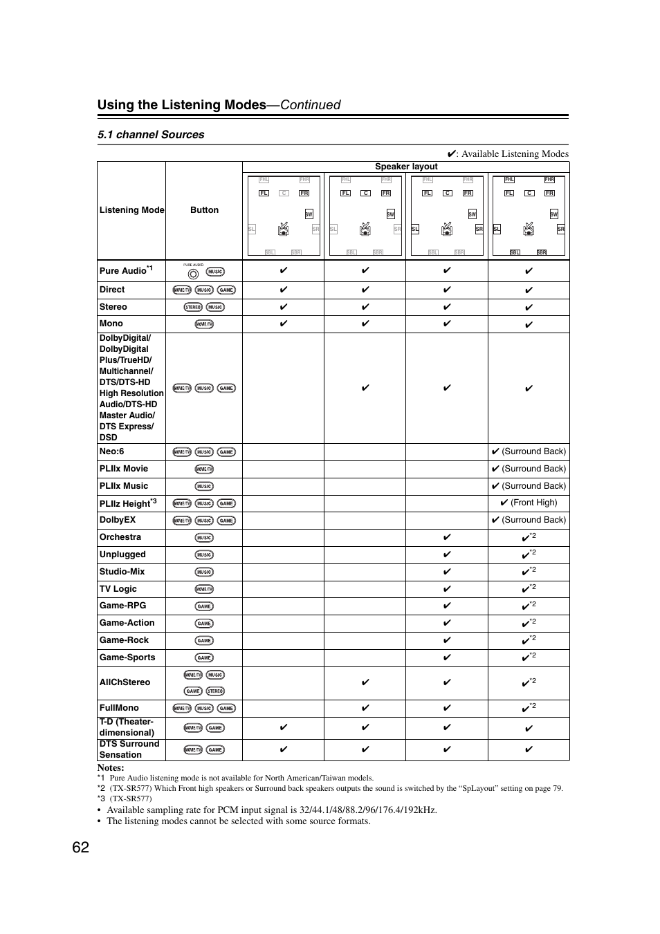 Using the listening modes —continued, 1 channel sources | Onkyo TX SR507 User Manual | Page 62 / 100