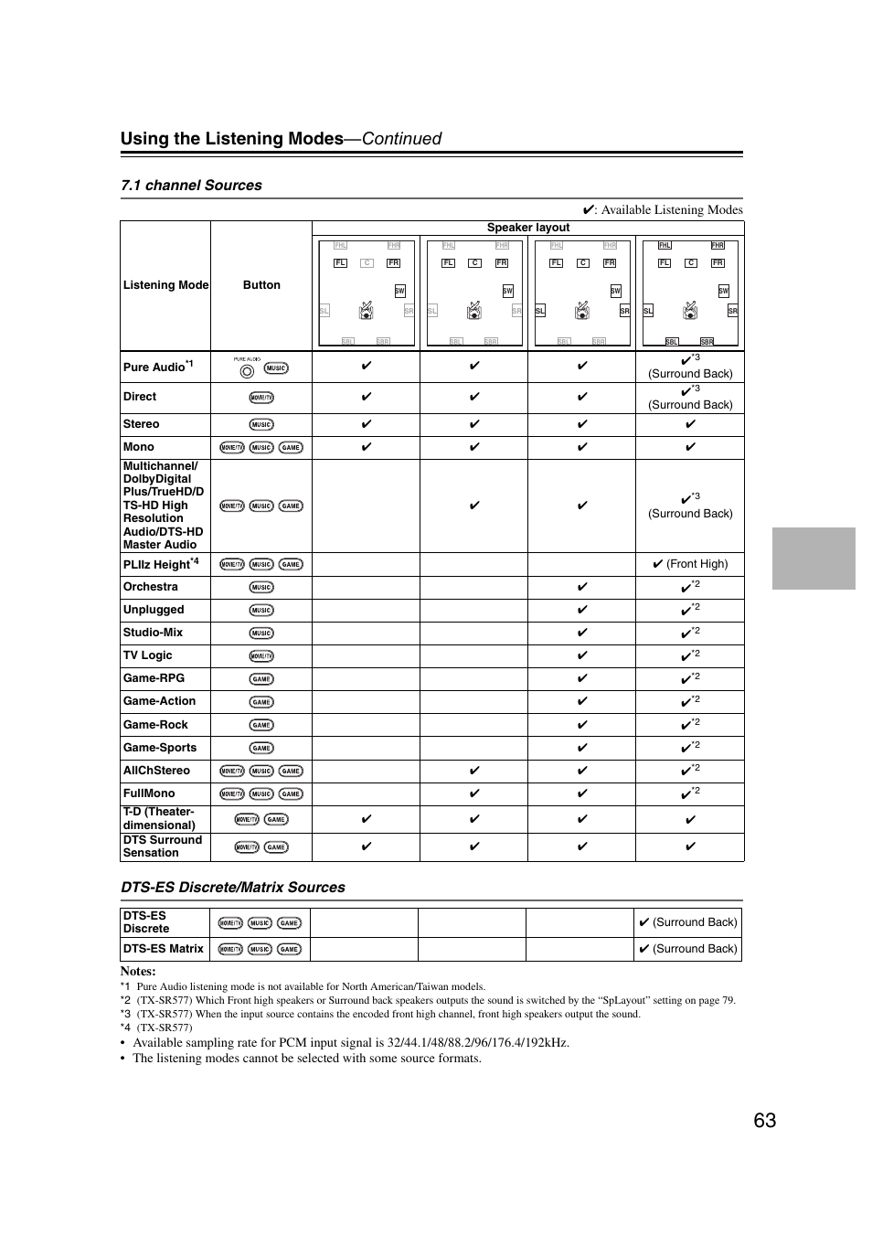 Using the listening modes —continued, 1 channel sources, Dts-es discrete/matrix sources | Onkyo TX SR507 User Manual | Page 63 / 100