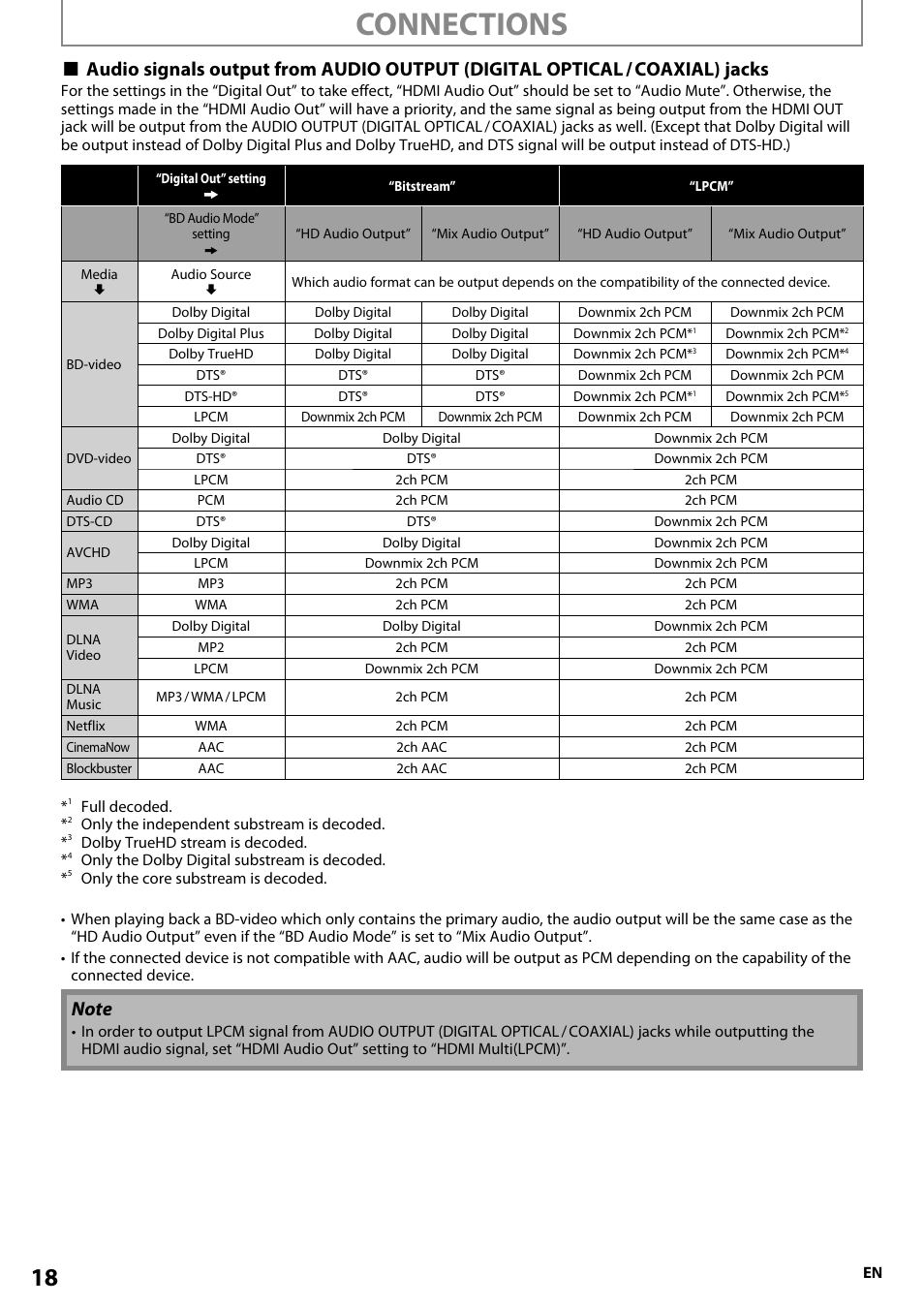 Connections | Onkyo BD-SP808 User Manual | Page 18 / 64