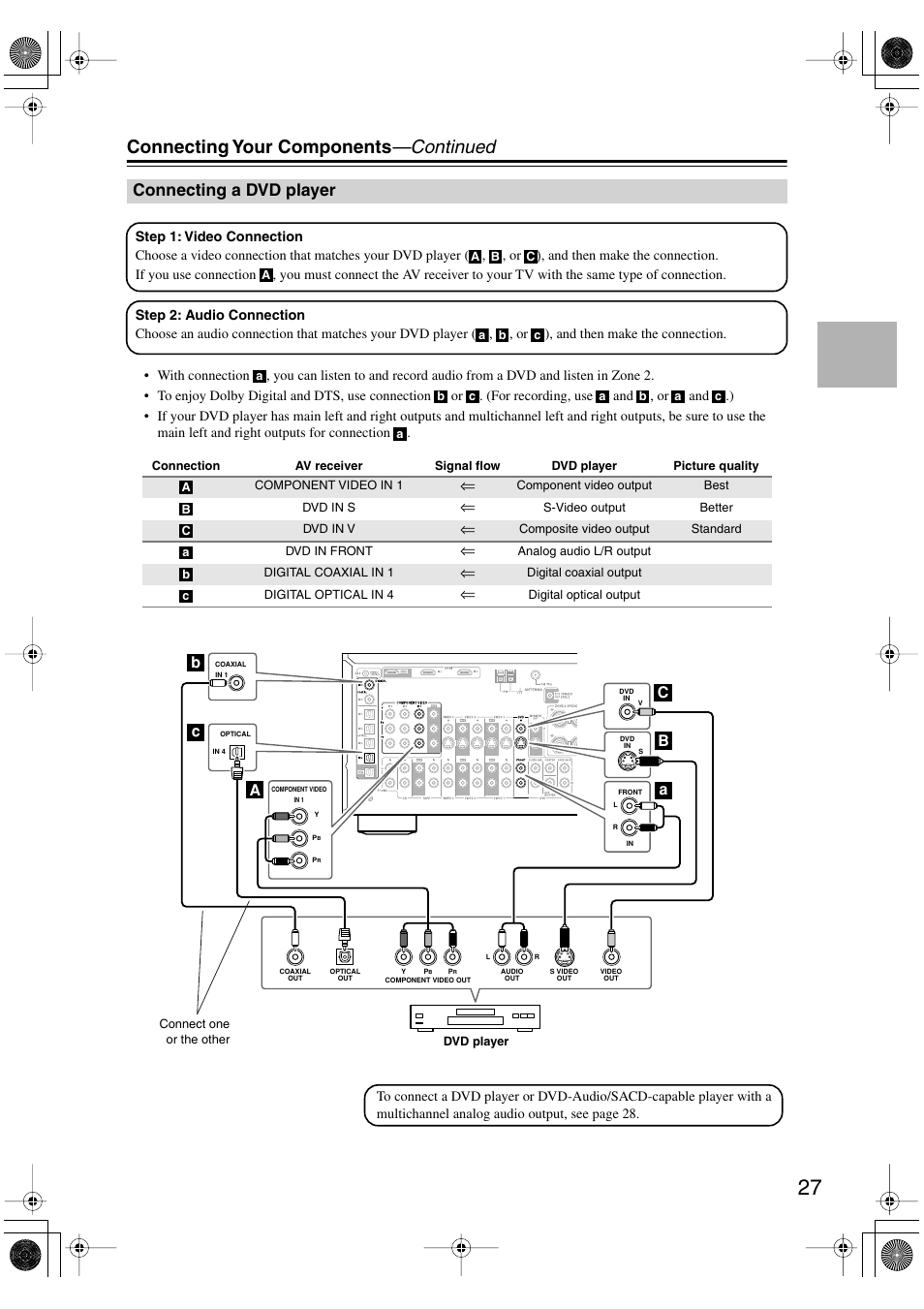 Connecting your components —continued, Connecting a dvd player | Onkyo TX-SR8370 User Manual | Page 27 / 96