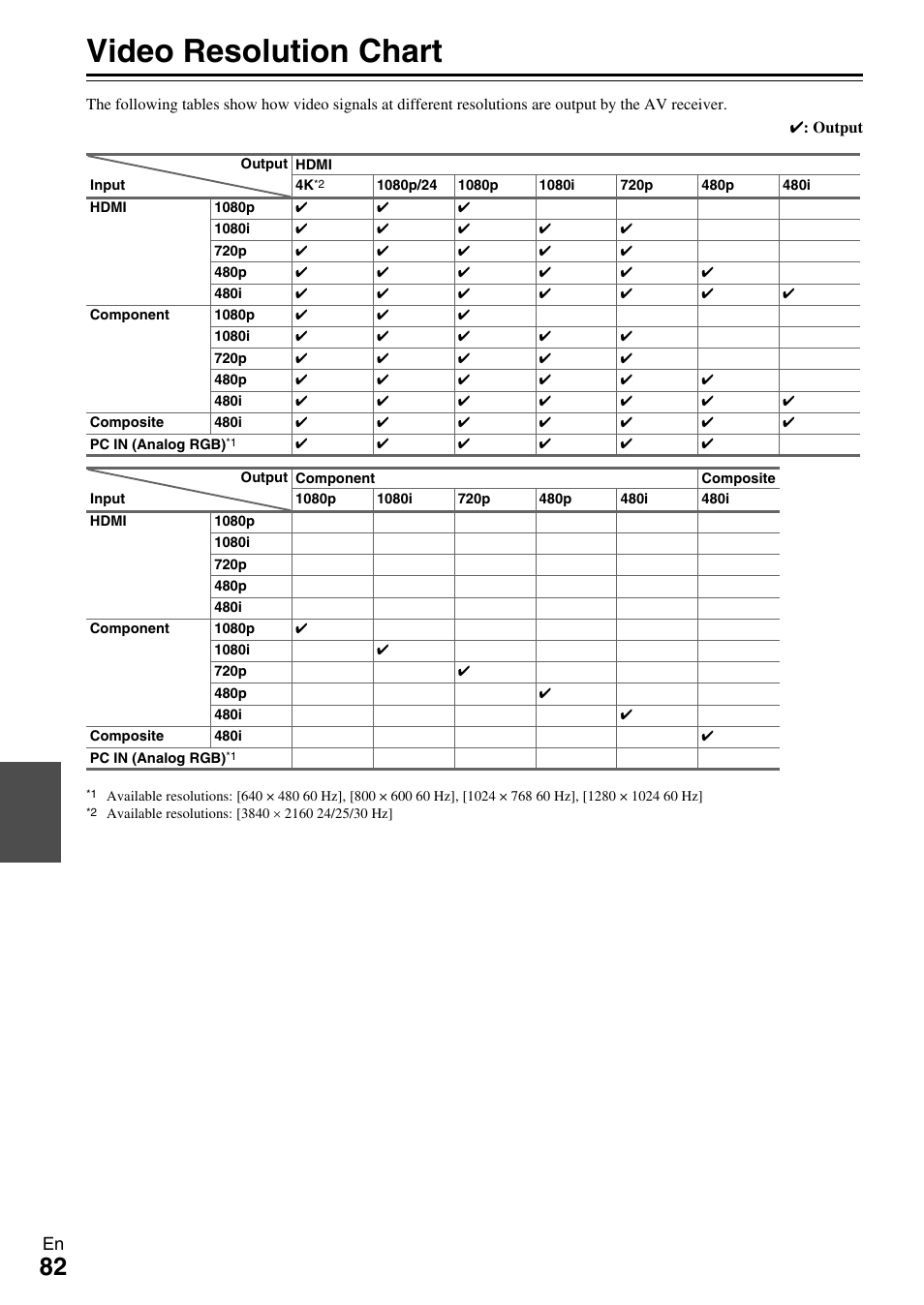 Video resolution chart | Onkyo Network A/V Receiver HT-R690 User Manual | Page 82 / 84