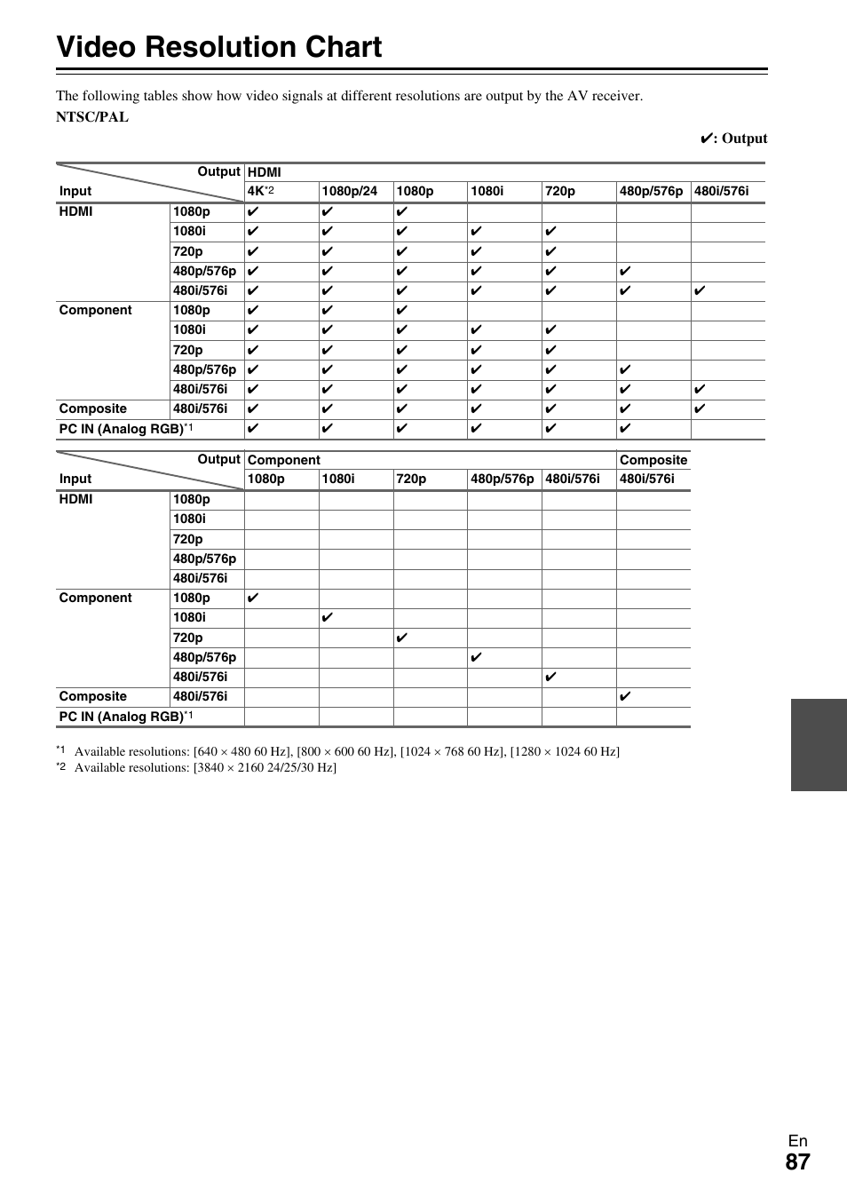 Video resolution chart | Onkyo TX-NR609 User Manual | Page 87 / 88