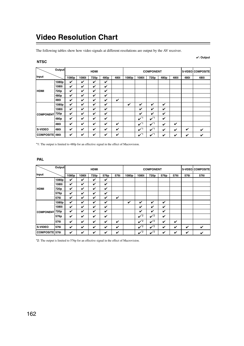 Video resolution chart | Onkyo TX-NR5007 User Manual | Page 162 / 164