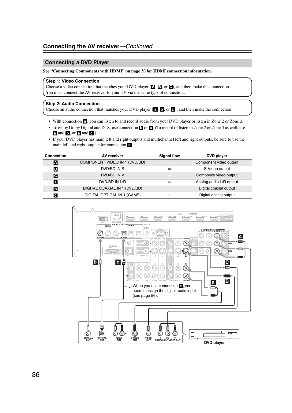 Connecting a dvd player, Connecting the av receiver —continued | Onkyo TX-NR5007 User Manual | Page 36 / 164