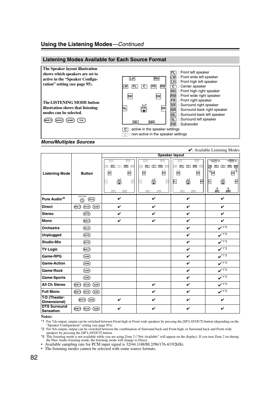 Listening modes available for each source format, Using the listening modes —continued, Mono/multiplex sources | Onkyo TX-NR5007 User Manual | Page 82 / 164