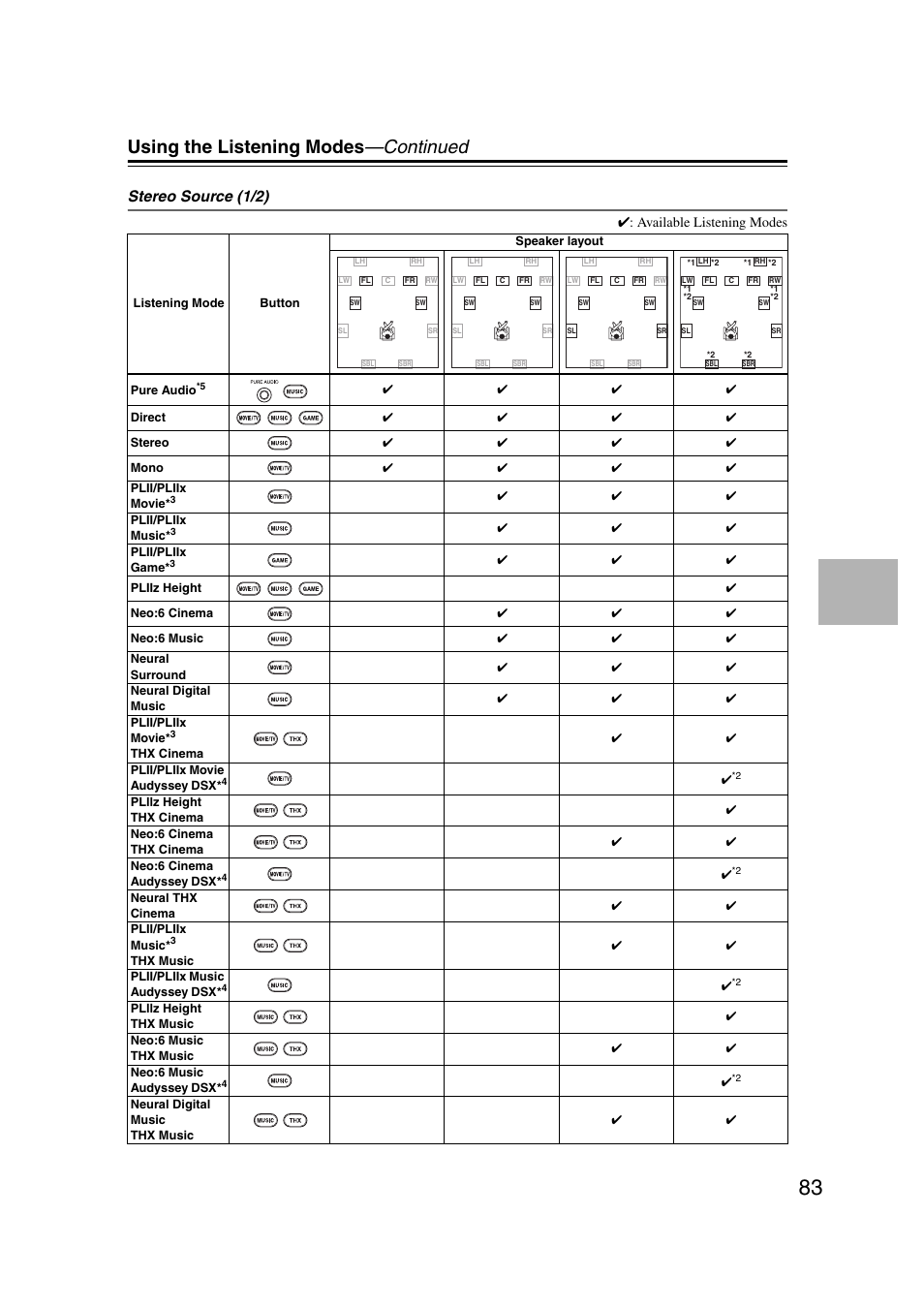 Using the listening modes —continued, Stereo source (1/2), Available listening modes | Onkyo TX-NR5007 User Manual | Page 83 / 164