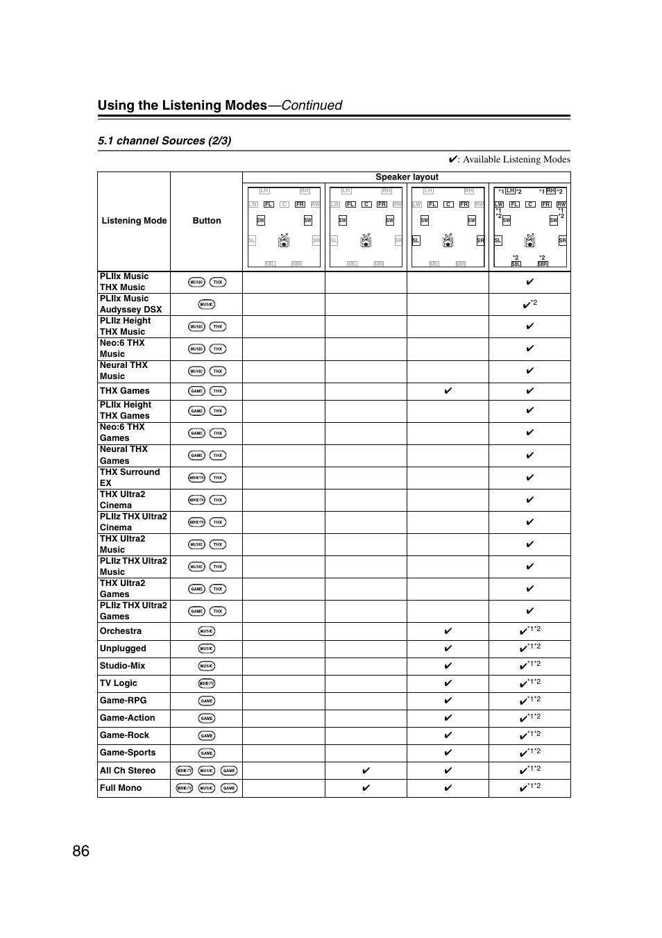 Using the listening modes —continued, 1 channel sources (2/3), Available listening modes | Onkyo TX-NR5007 User Manual | Page 86 / 164