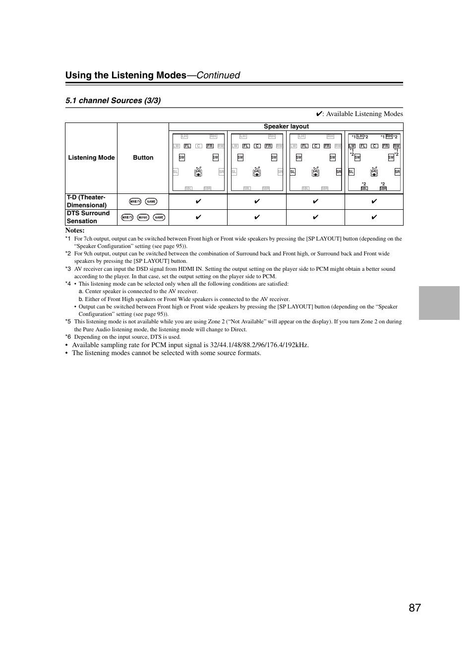 Using the listening modes —continued, 1 channel sources (3/3) | Onkyo TX-NR5007 User Manual | Page 87 / 164