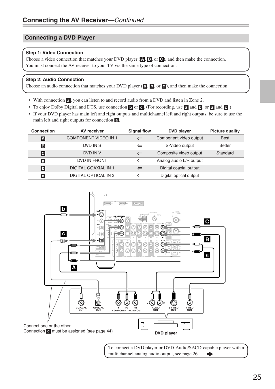 Connecting the av receiver —continued, Connecting a dvd player | Onkyo TX-SR674/674E User Manual | Page 25 / 92