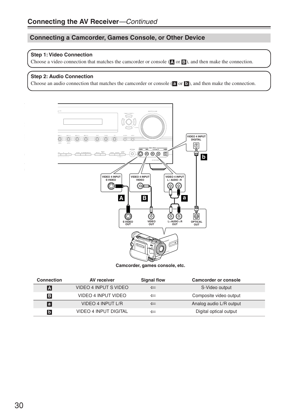 Connecting the av receiver —continued, Aa b b | Onkyo TX-SR674/674E User Manual | Page 30 / 92
