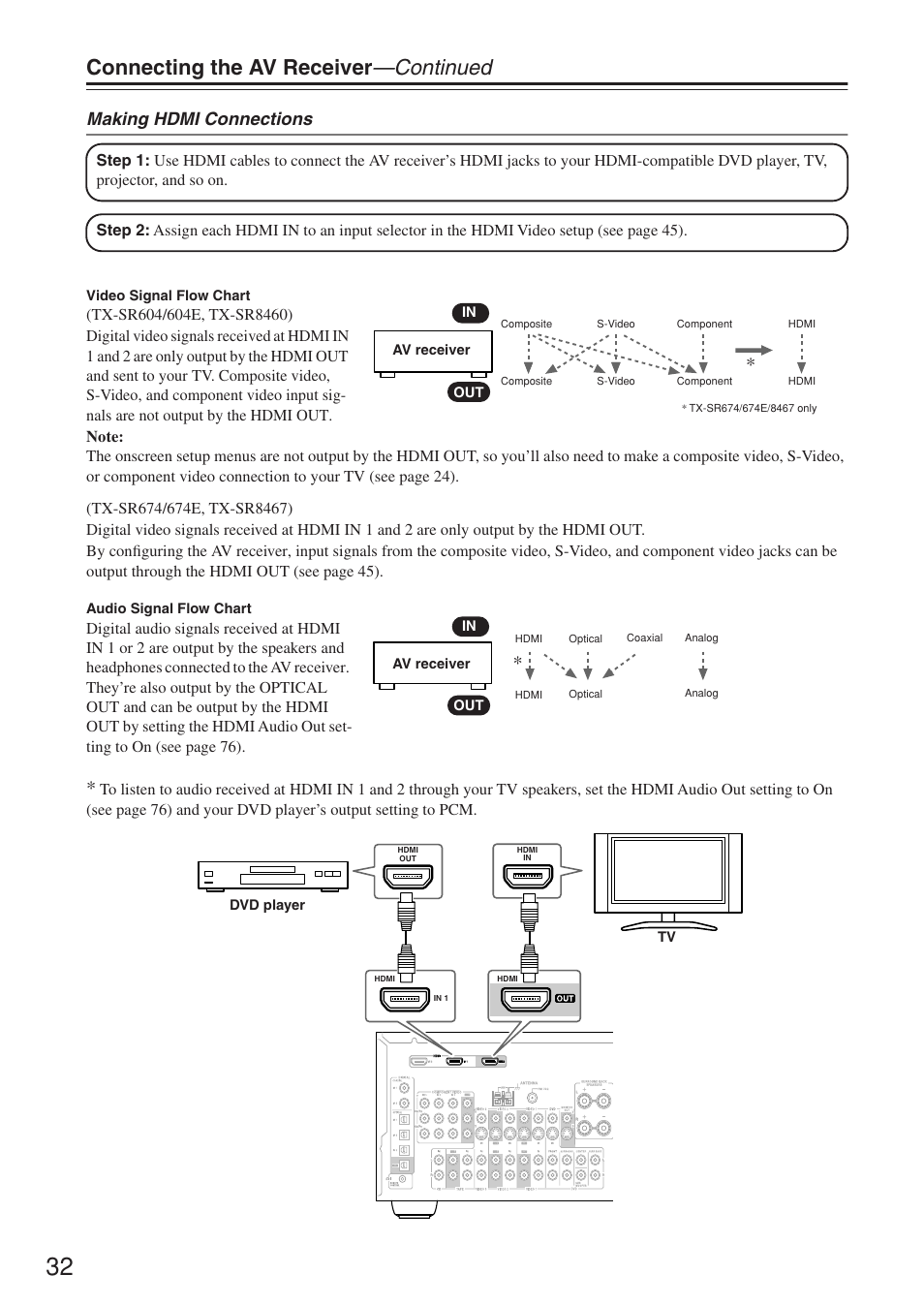 Connecting the av receiver —continued, Making hdmi connections | Onkyo TX-SR674/674E User Manual | Page 32 / 92