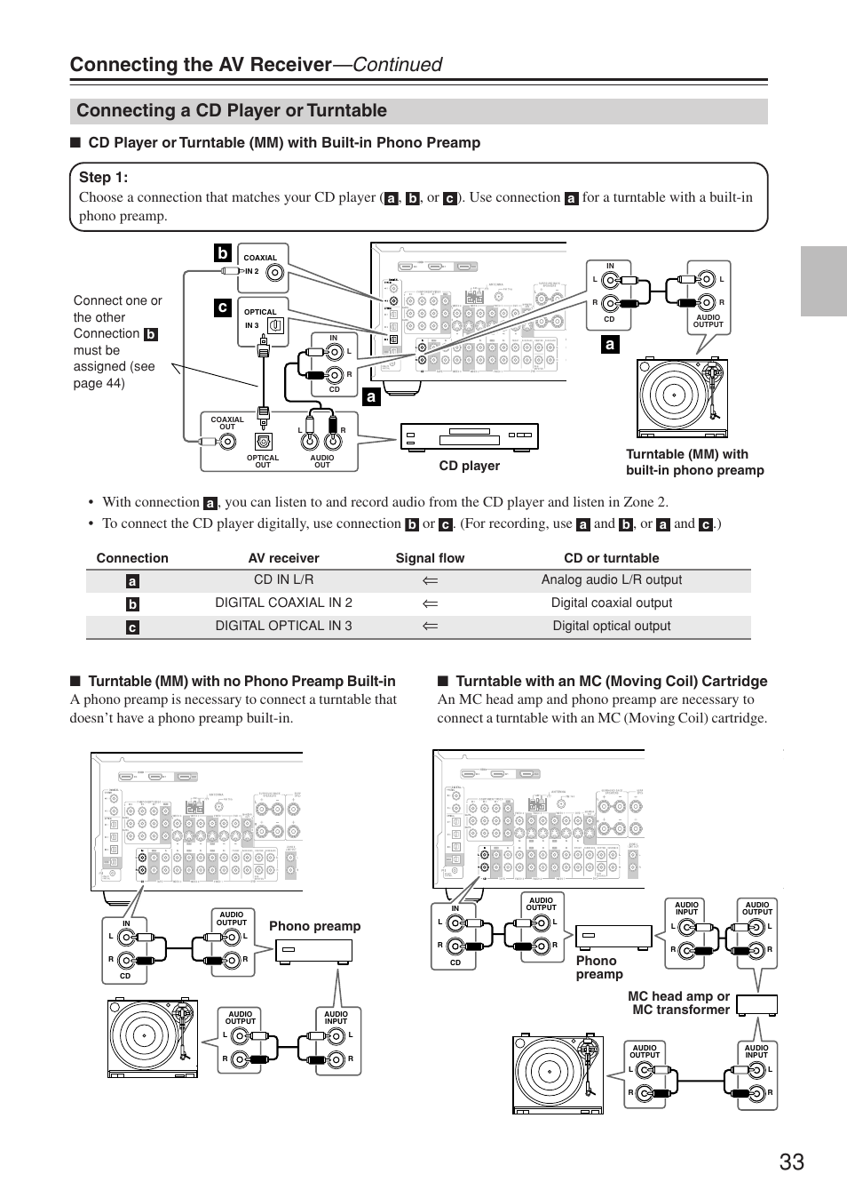 Connecting the av receiver —continued, Connecting a cd player or turntable, Bc a a | Onkyo TX-SR674/674E User Manual | Page 33 / 92