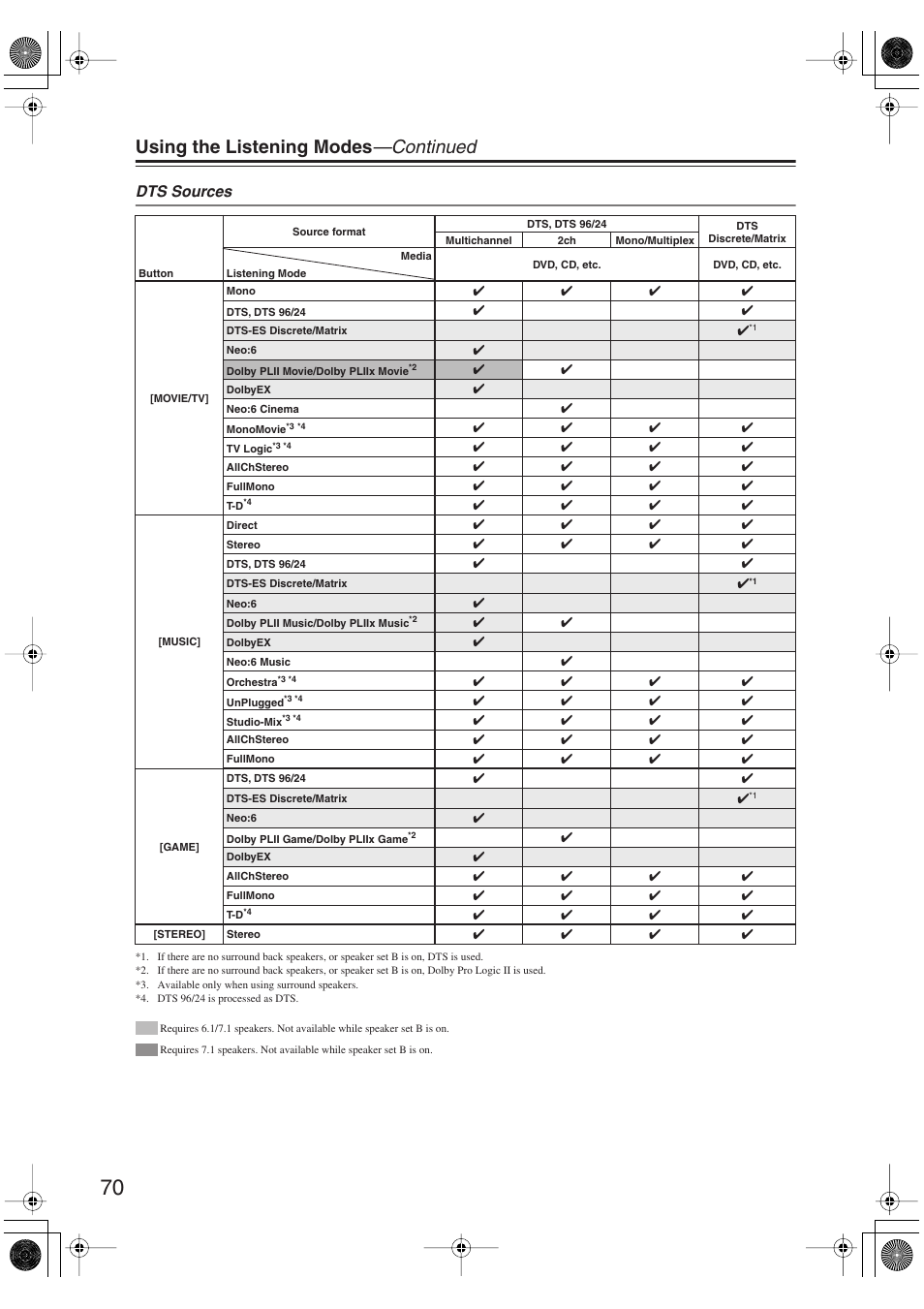 Using the listening modes —continued, Dts sources | Onkyo HT S5100 User Manual | Page 70 / 96