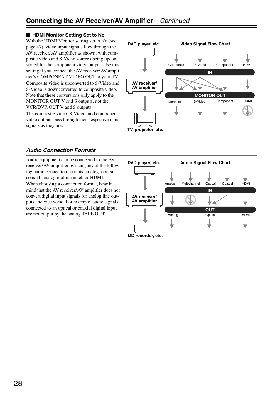 Connecting the av receiver/av amplifier —continued, Audio connection formats | Onkyo TX-SA705 User Manual | Page 28 / 116