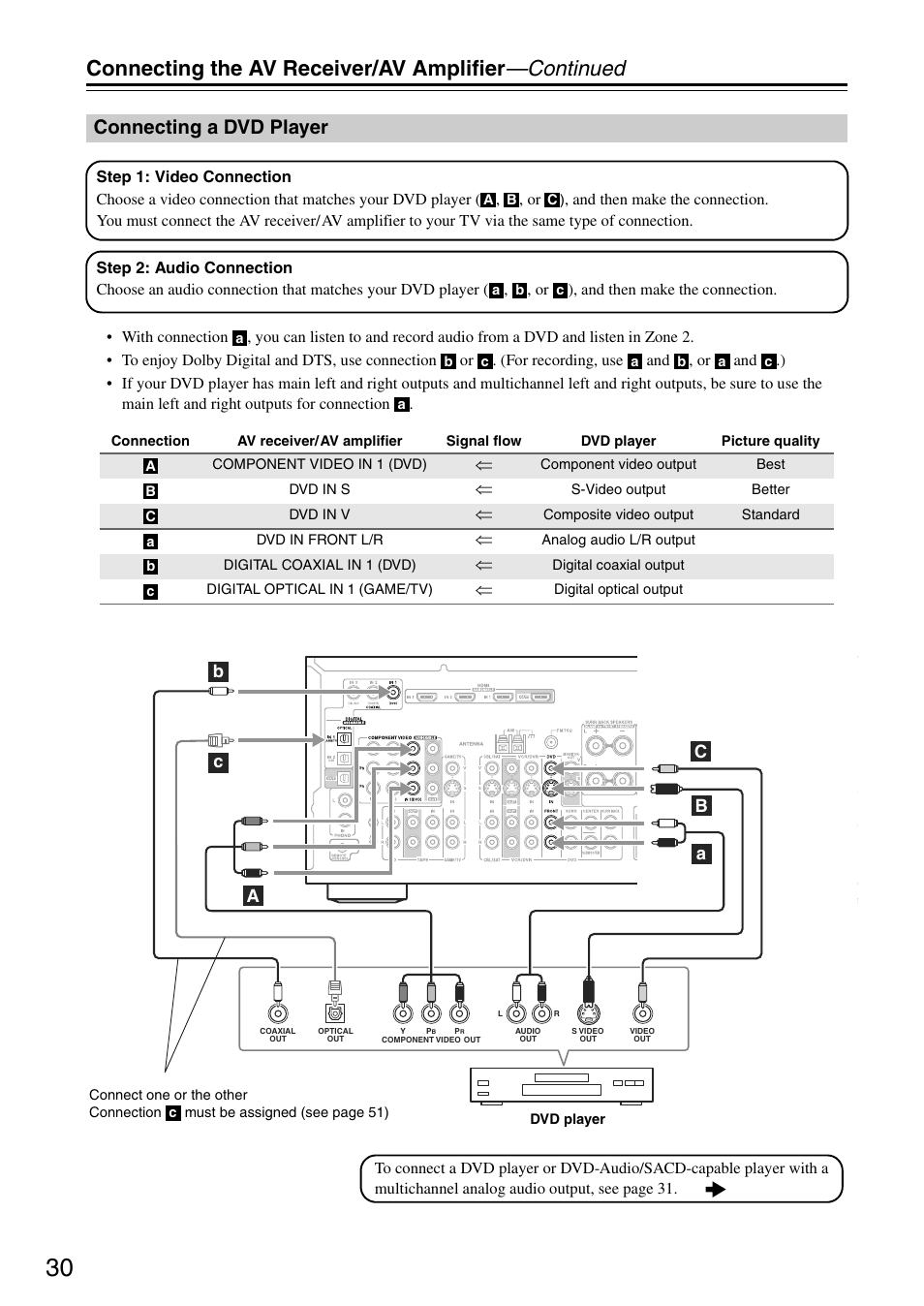 Connecting the av receiver/av amplifier —continued, Connecting a dvd player | Onkyo TX-SA705 User Manual | Page 30 / 116