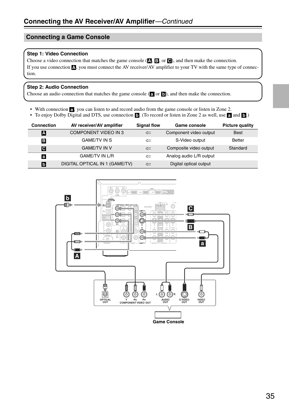 Connecting the av receiver/av amplifier —continued, Connecting a game console | Onkyo TX-SA705 User Manual | Page 35 / 116