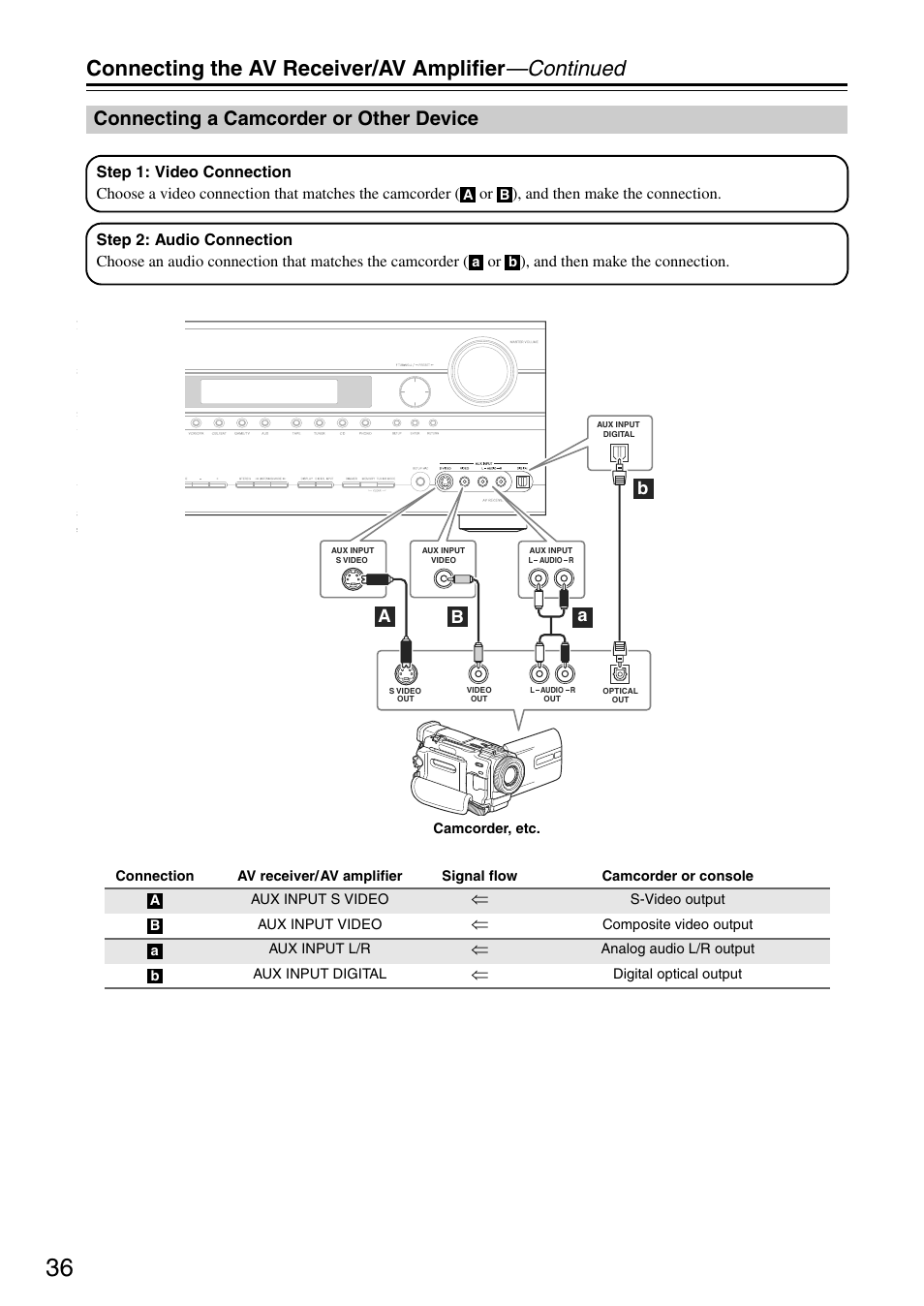 Connecting the av receiver/av amplifier —continued, Connecting a camcorder or other device, Aa b b | Onkyo TX-SA705 User Manual | Page 36 / 116