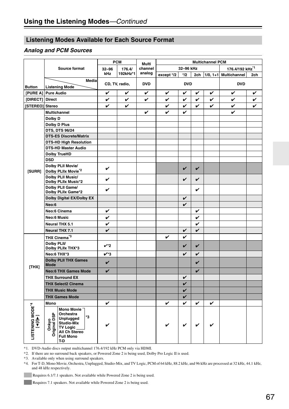 Using the listening modes —continued, Listening modes available for each source format, Analog and pcm sources | Onkyo TX-SA705 User Manual | Page 67 / 116