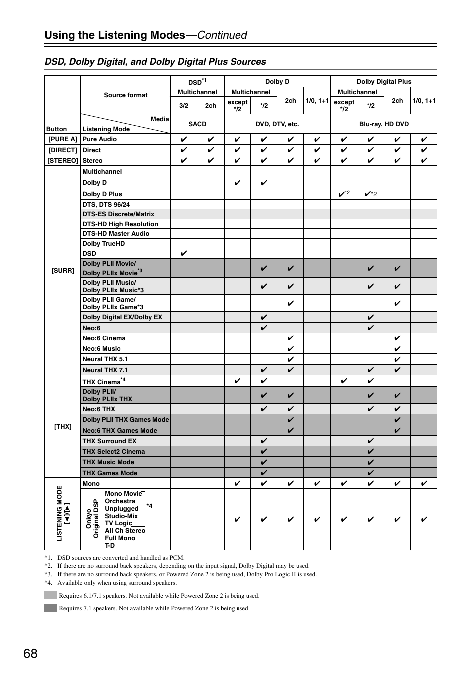 Using the listening modes —continued, Dsd, dolby digital, and dolby digital plus sources | Onkyo TX-SA705 User Manual | Page 68 / 116