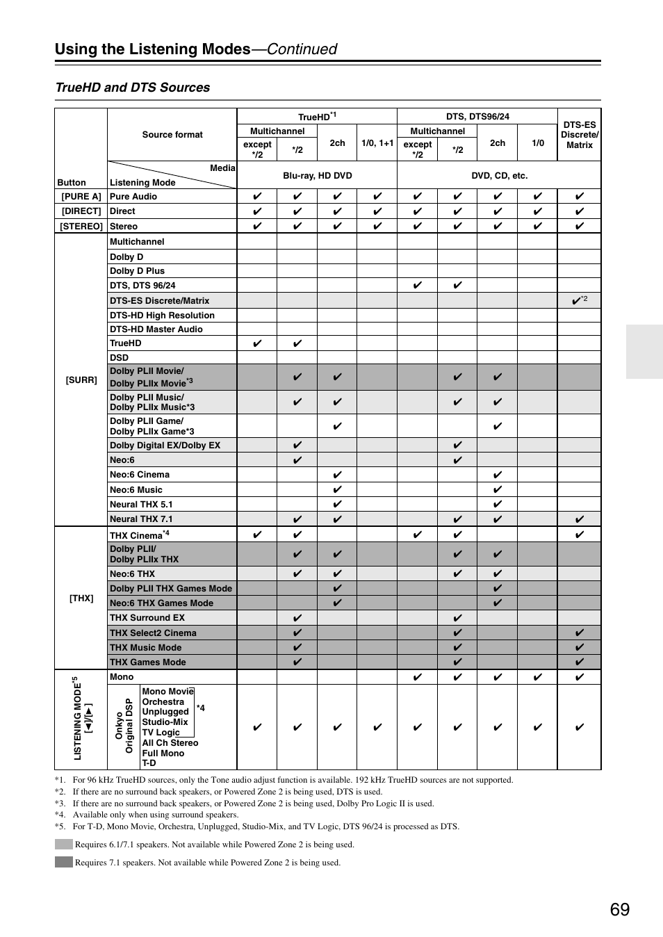 Using the listening modes —continued, Truehd and dts sources | Onkyo TX-SA705 User Manual | Page 69 / 116