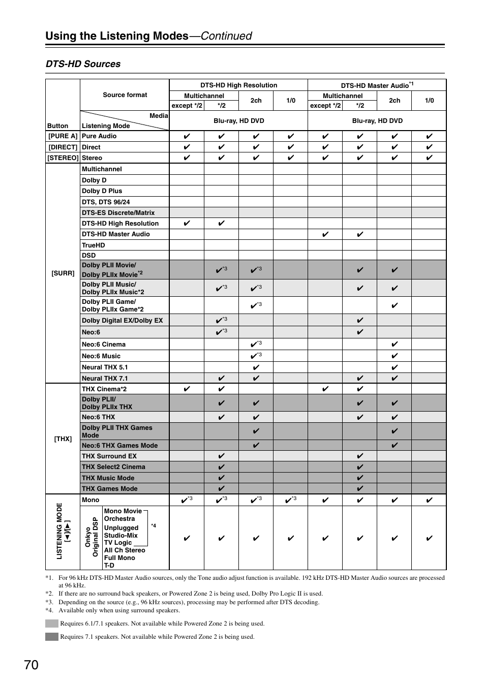 Using the listening modes —continued, Dts-hd sources | Onkyo TX-SA705 User Manual | Page 70 / 116