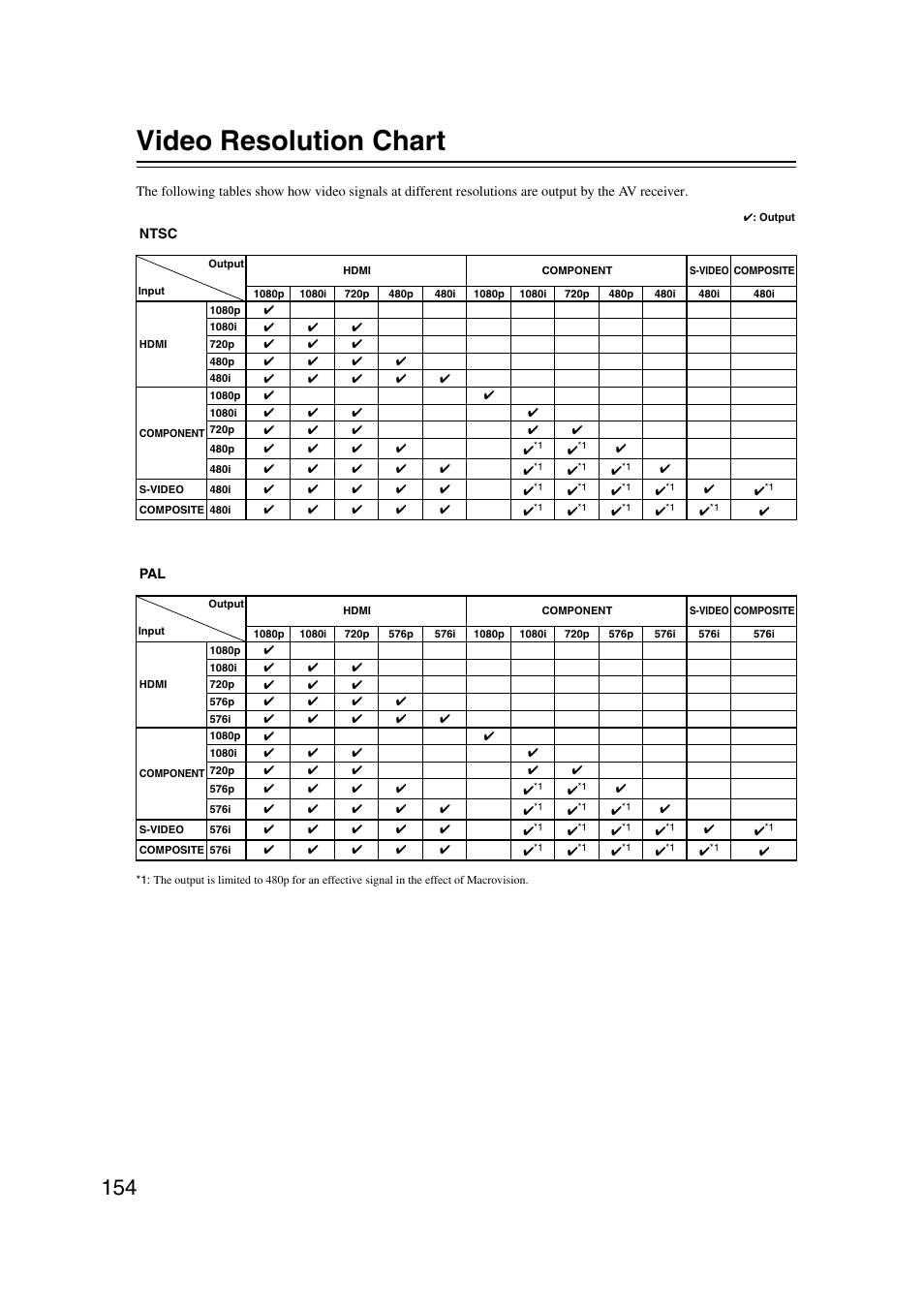 Video resolution chart | Onkyo TX-NR1007 User Manual | Page 154 / 156