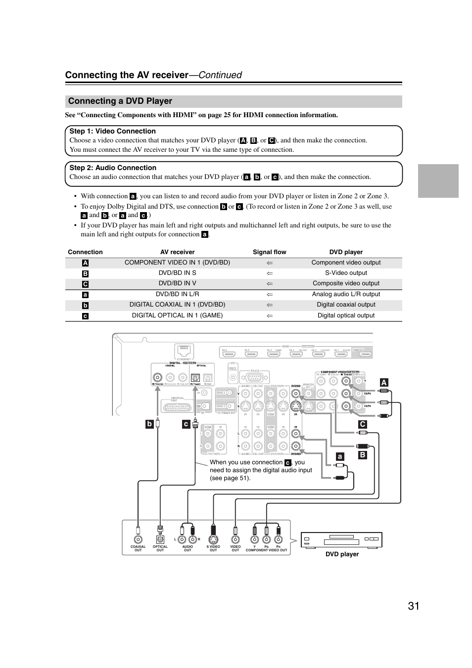 Connecting a dvd player, Connecting the av receiver —continued | Onkyo TX-NR1007 User Manual | Page 31 / 156