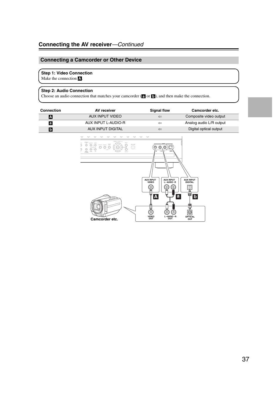 Connecting a camcorder or other device, X input (37), Connecting the av receiver —continued | Ab a | Onkyo TX-NR1007 User Manual | Page 37 / 156