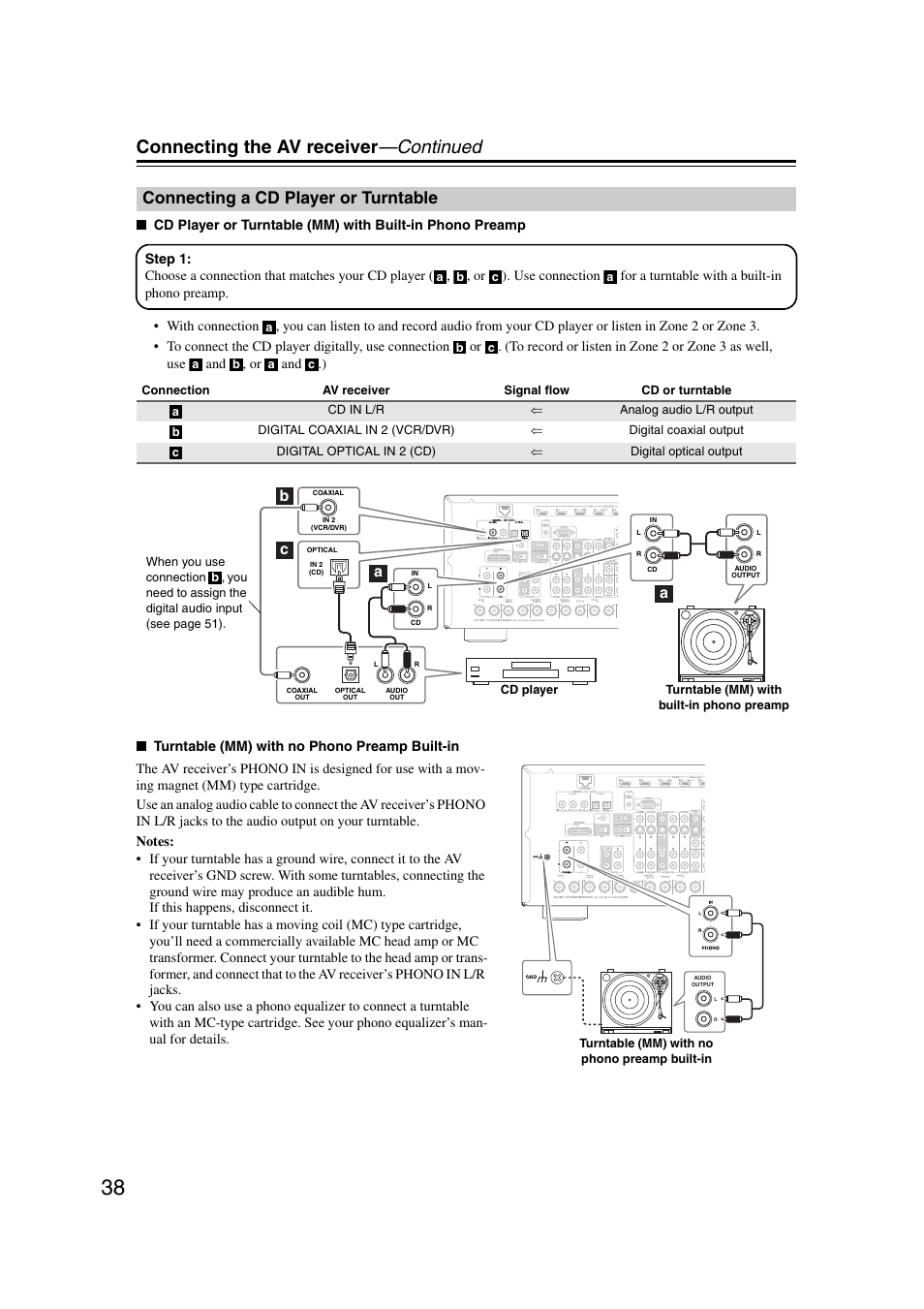 Connecting a cd player or turntable, Connecting the av receiver —continued, Ab a c | Onkyo TX-NR1007 User Manual | Page 38 / 156